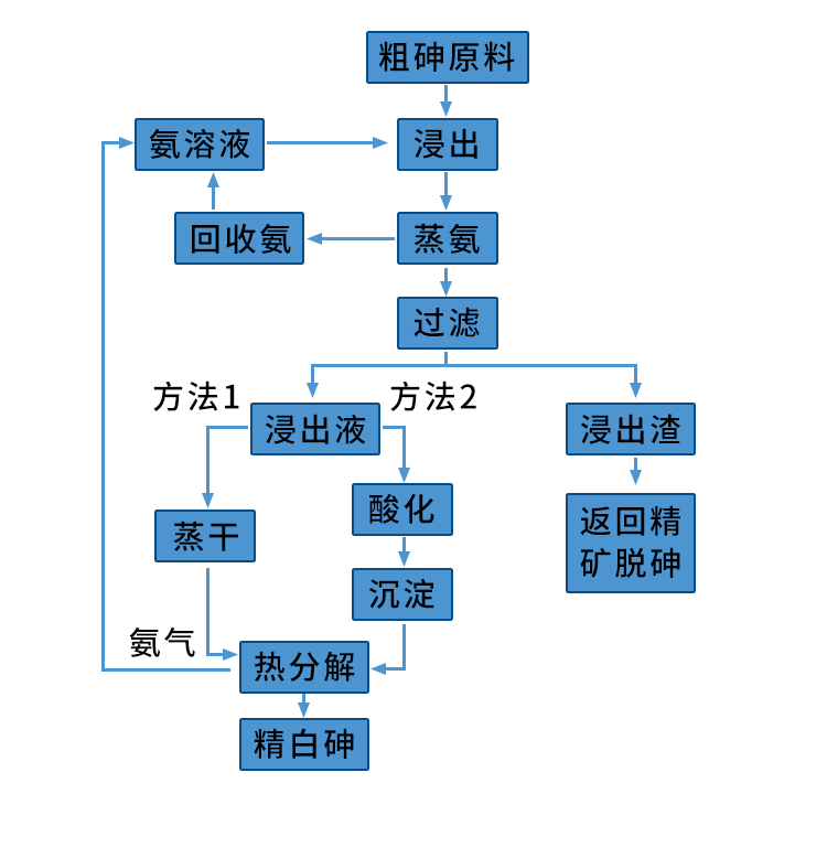 砷灰工藝流程圖