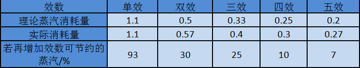 多效蒸發(fā)器效數(shù)選擇