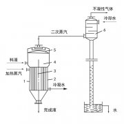 單效蒸發(fā)器工作原理、應(yīng)用、特點(diǎn)知識(shí)大匯總