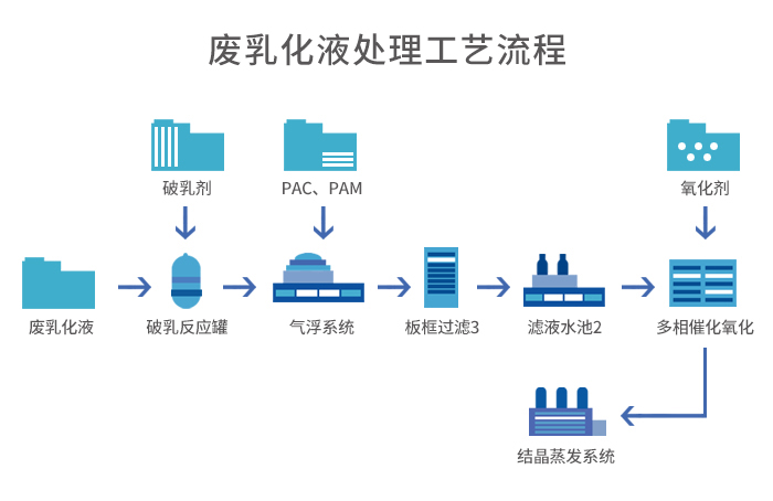 廢乳化液處理工藝+蒸發(fā)結(jié)晶工藝